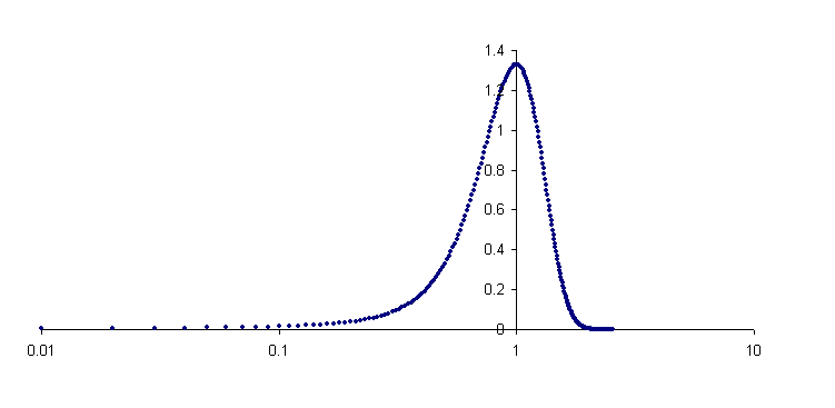 the probability density