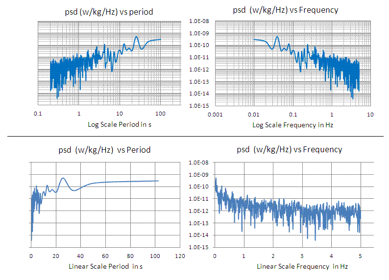 Tutorial On Power Spectral Density Calculations